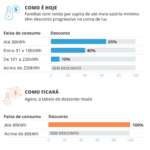 Câmara aprova nova tarifa social de energia: veja como funciona e quem tem direito aos descontos